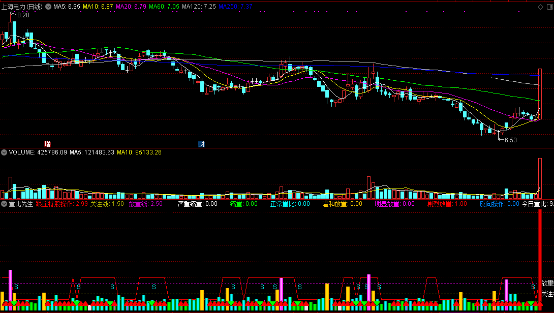 量比先生指标（副图 通达信 贴图）紫黄柱放量明显可买，浅蓝柱杀跌需撤退