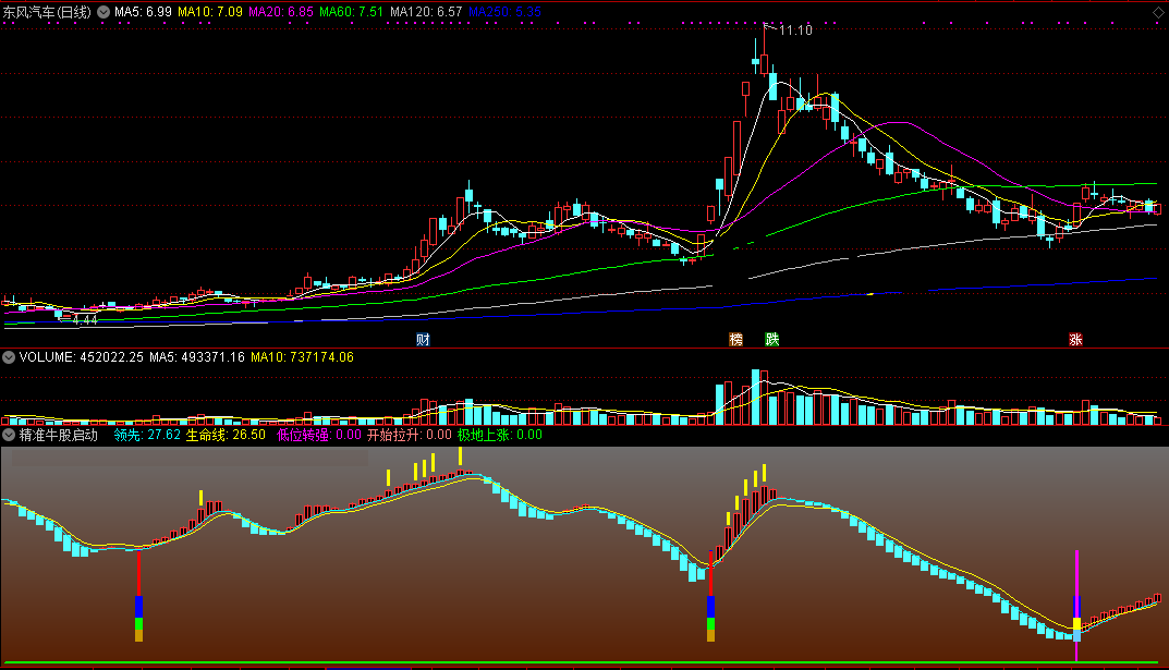 精准牛股启动指标（副图 通达信 贴图）老公式再次更新优化，低位转强发信号