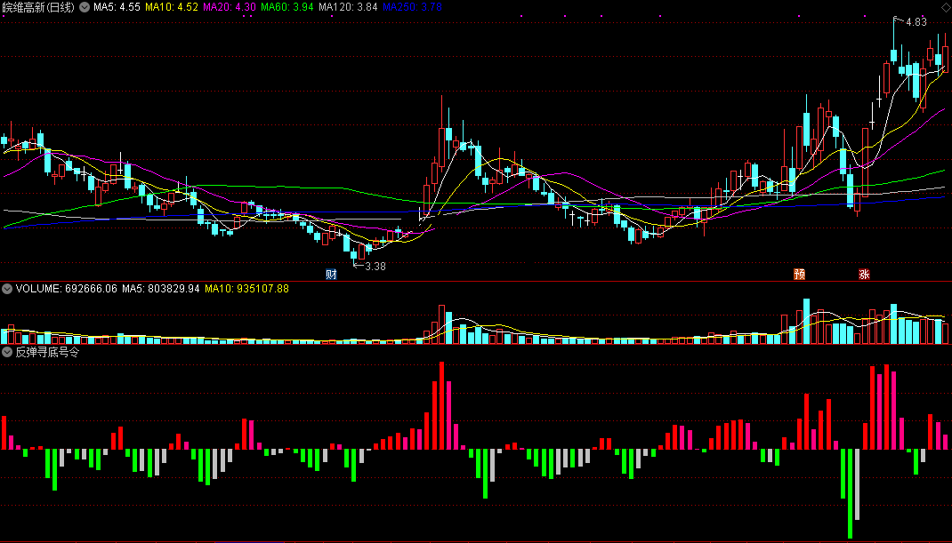反弹寻底号令指标（副图 通达信 截图）简单四色柱寻底，红柱到是反弹到