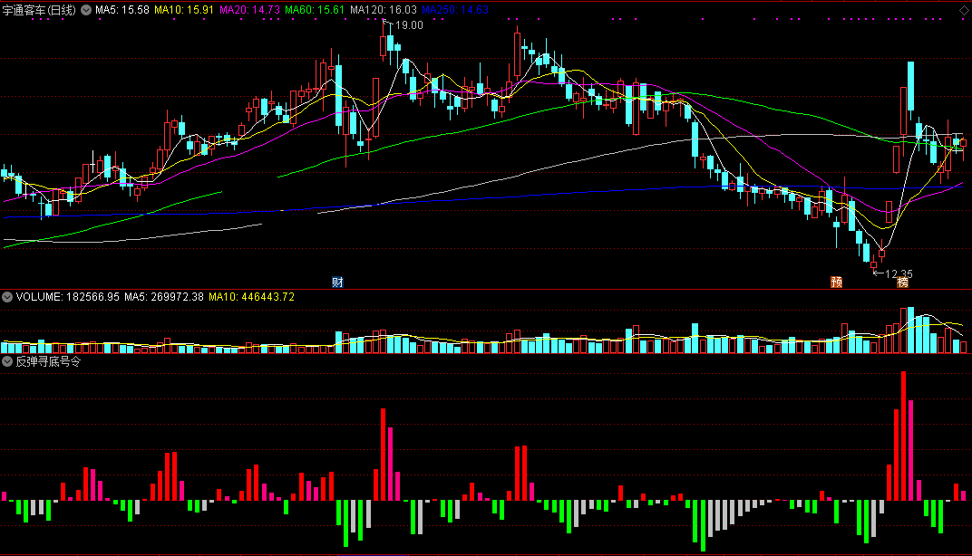 反弹寻底号令指标（副图 通达信 截图）简单四色柱寻底，红柱到是反弹到
