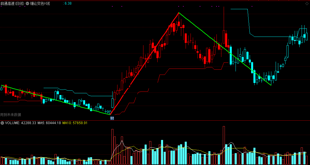 缠论变色k线指标（主图 通达信 贴图）只有划线用到未来，红蓝k线提示趋势变化