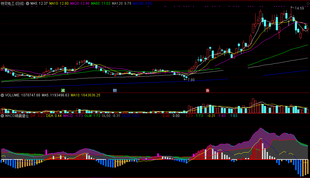 macd锦囊建仓指标（副图 通达信 截图）集macd精华参数，为你建仓献妙计