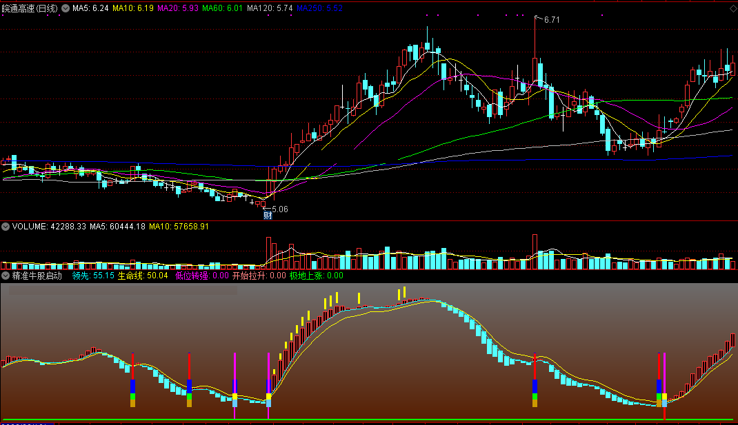 精准牛股启动指标（副图 通达信 贴图）老公式再次更新优化，低位转强发信号