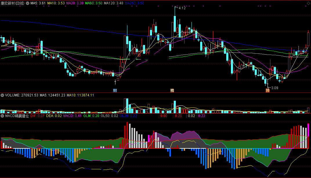 macd锦囊建仓指标（副图 通达信 截图）集macd精华参数，为你建仓献妙计