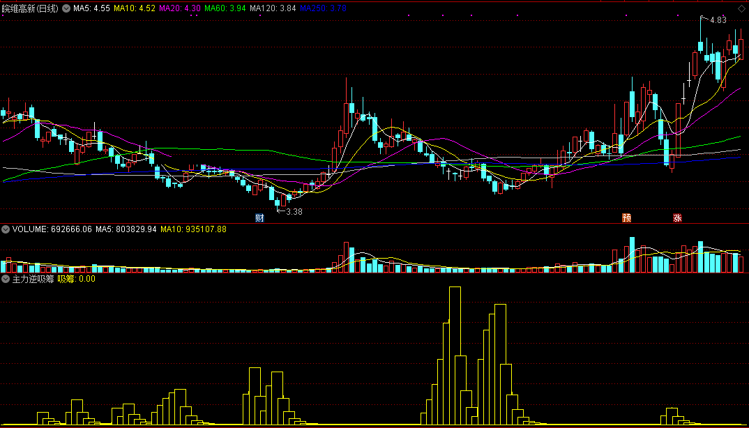 主力逆吸筹指标（副图 通达信 贴图）见到橙柱勿急进，看好趋势再下手