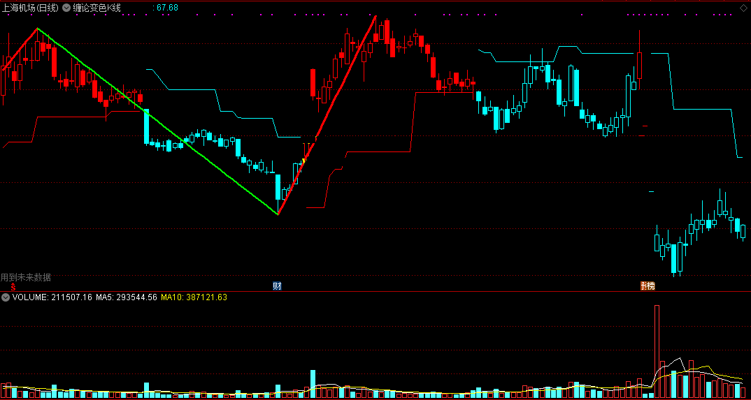缠论变色k线指标（主图 通达信 贴图）只有划线用到未来，红蓝k线提示趋势变化