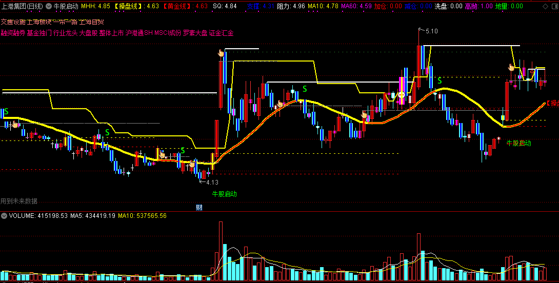 牛股操盘指标（主图 通达信 截图）启动走牛发信号，操作线上好赚钱