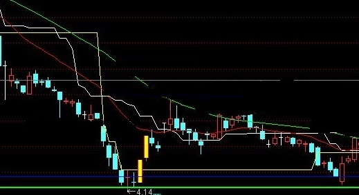 好东西发出来供股友们研究的谷底妖股现身主图公式