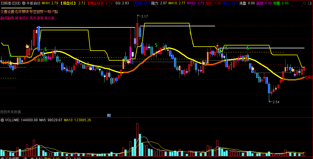 牛股操盘指标（主图 通达信 截图）启动走牛发信号，操作线上好赚钱