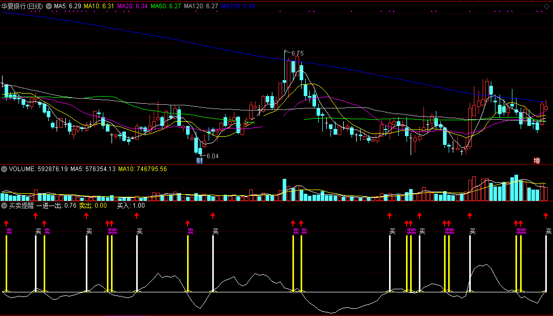 买卖提醒指标（副图 通达信 贴图）有白线出现买进，有黄线显示卖出