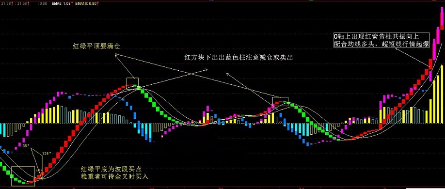 大师的波段指标（副图 通达信 贴图）红绿平底金叉买入，红紫黄柱共振要起爆