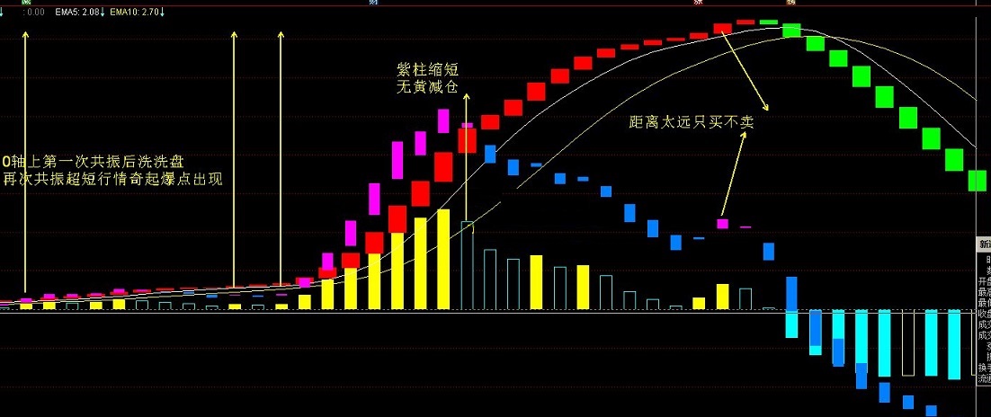 大师的波段指标（副图 通达信 贴图）红绿平底金叉买入，红紫黄柱共振要起爆