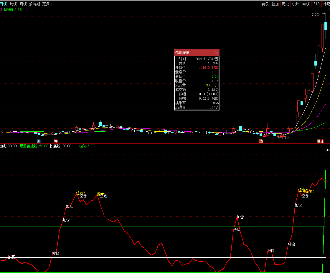 主力操作意途指标（副图 通达信 贴图）加仓抄底皆有提醒，爆发及时发警戒