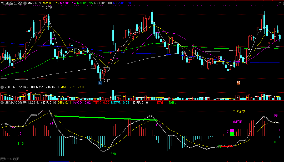 缠论macd背离应用指标（副图 通达信 贴图）改自macd指标，数值更加准确