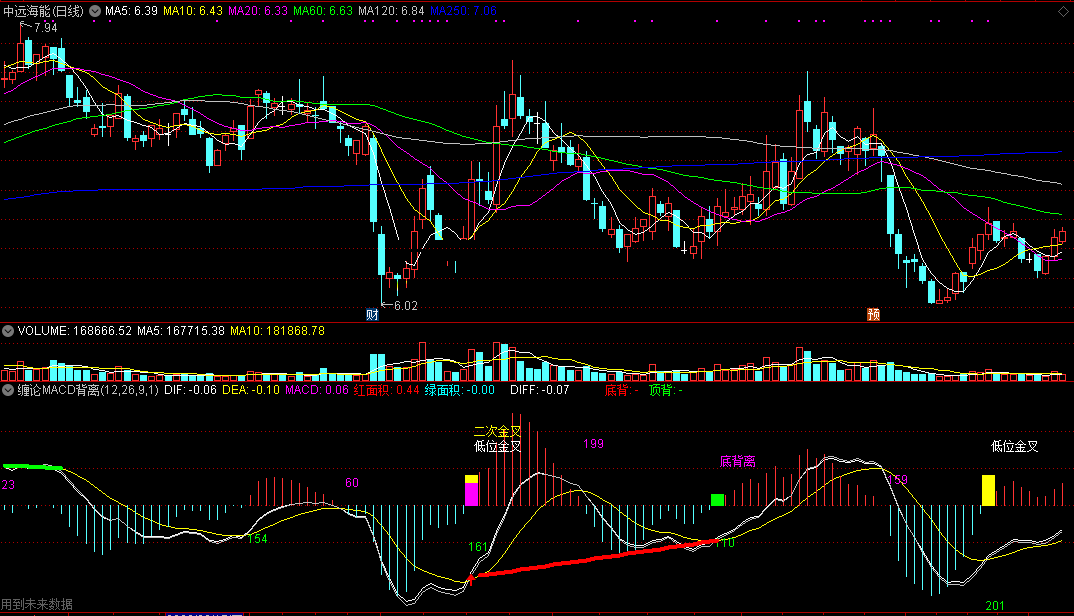 缠论macd背离应用指标（副图 通达信 贴图）改自macd指标，数值更加准确