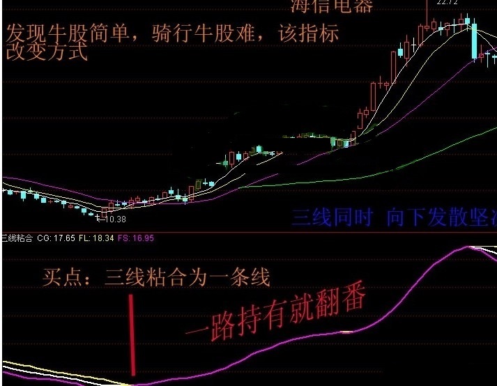 三线粘合买入波段王指标（副图 通达信 贴图）三线汇合为一条，一路持有就翻番