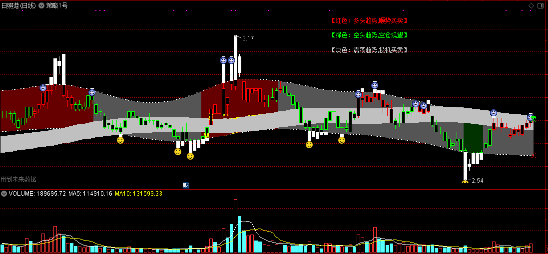 策略1号指标（主图 通达信 贴图）红色上涨顺势买卖，绿色下跌空仓观望