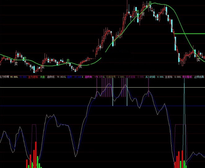 一旦止跌会为你发操作提示的洗盘见底信号副图公式