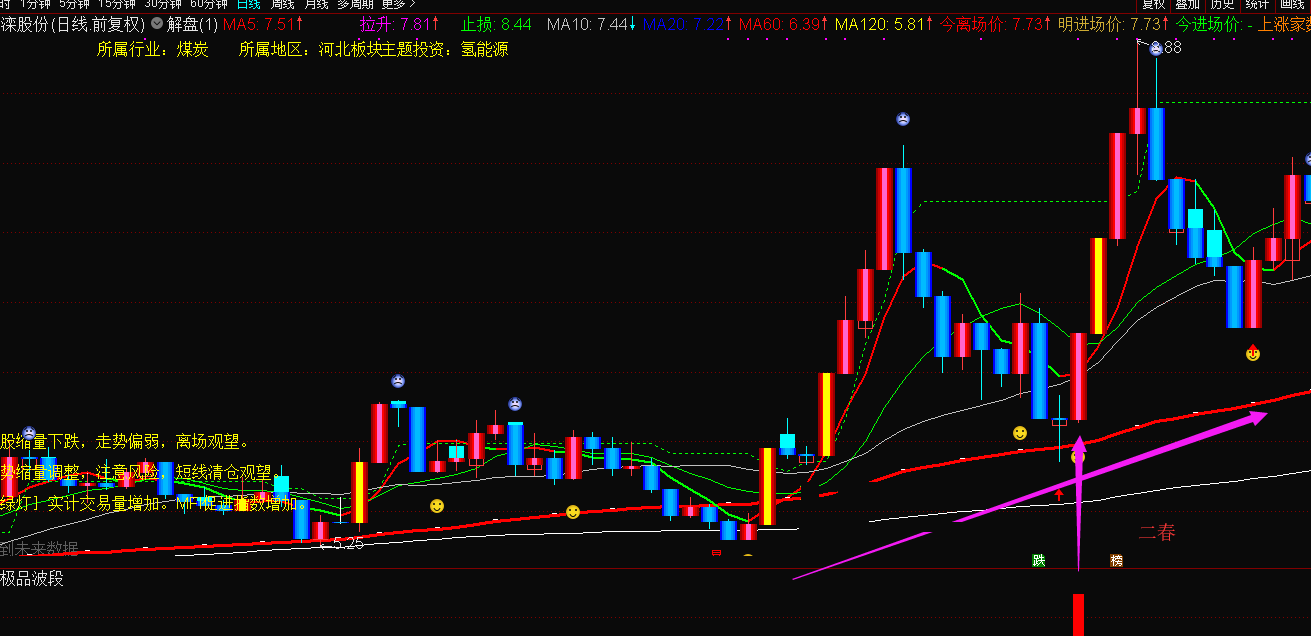 2021年首次分享：极品波段指标（副图 通达信 贴图）来自自用组合公式，效果绝对稳准狠