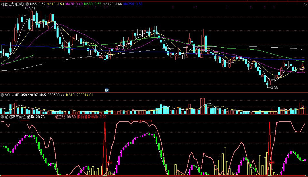 超短吸筹价位指标（副图 通达信 截图）定位超短牛股位置，帮你确定介入点位