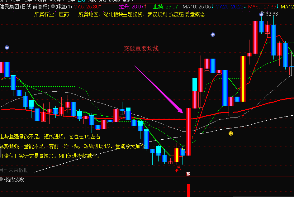 2021年首次分享：极品波段指标（副图 通达信 贴图）来自自用组合公式，效果绝对稳准狠