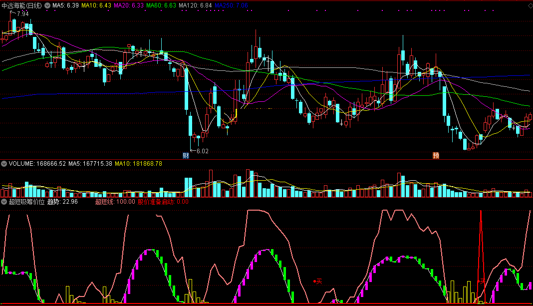 超短吸筹价位指标（副图 通达信 截图）定位超短牛股位置，帮你确定介入点位