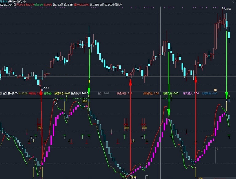 主升浪回踩买点指标（副图 通达信 贴图）底字出现是超跌，抄底出现要上升