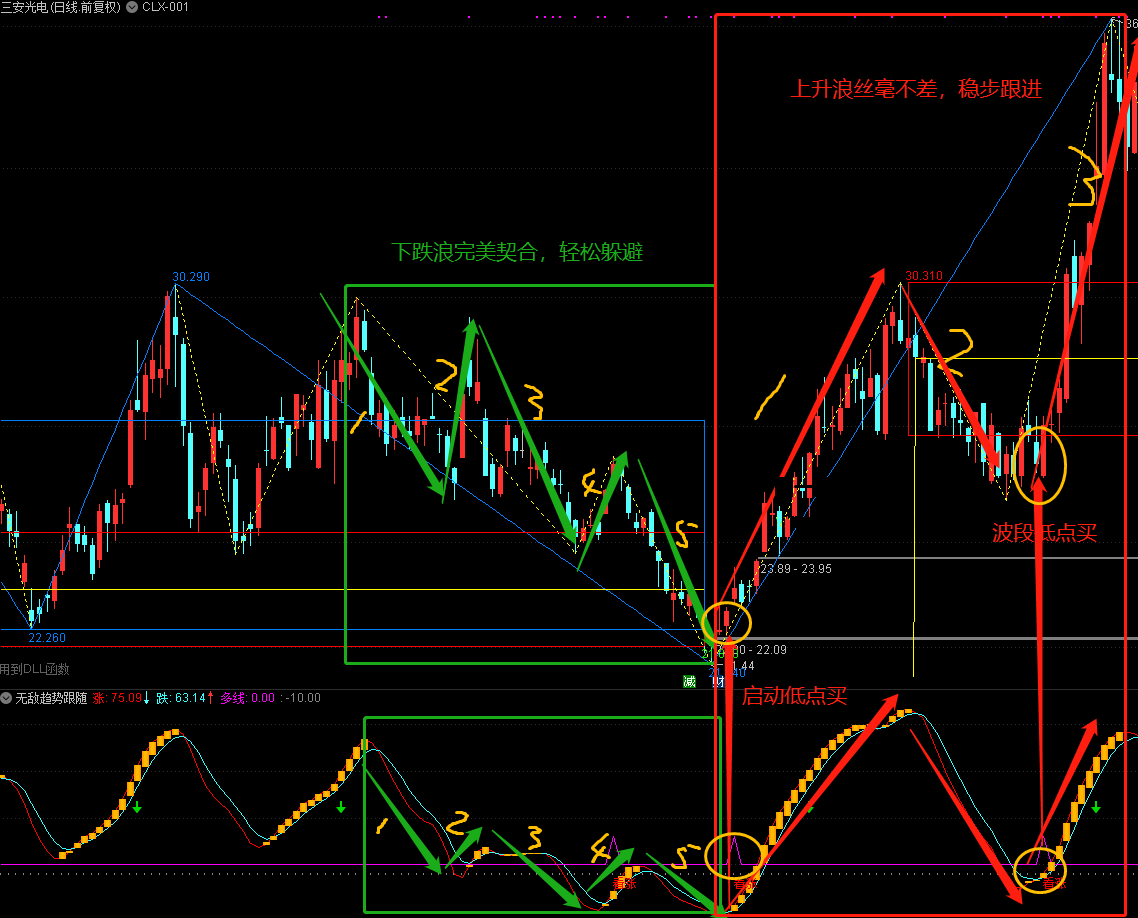 无敌趋势跟随指标（副图 通达信 贴图）结合浪形结构来抄底，自用指标无私分享