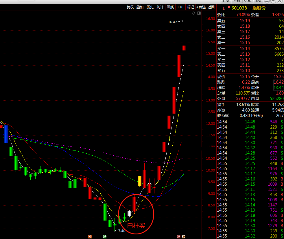 白柱买进指标（主图 通达信 贴图）见白色柱子，可放心买进