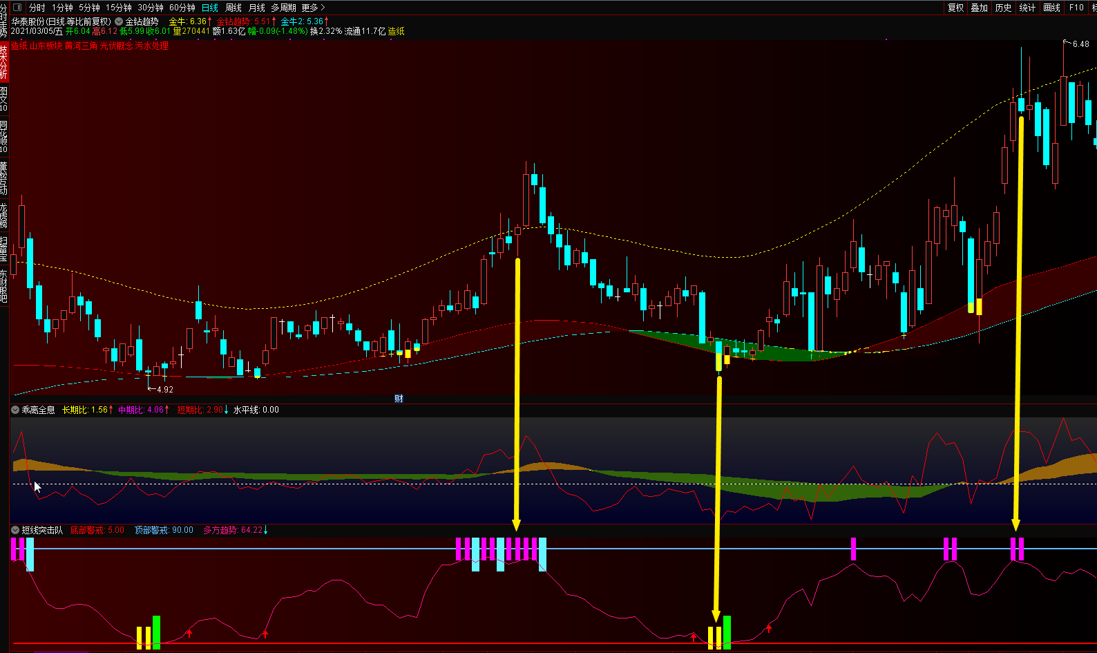 金钻趋势组合短线突击队指标（主图 通达信 贴图）一套主副图，主副协同提示买入能获利