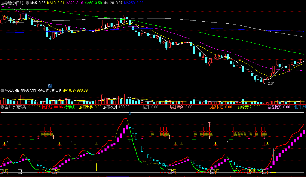 主升浪回踩买点指标（副图 通达信 贴图）底字出现是超跌，抄底出现要上升