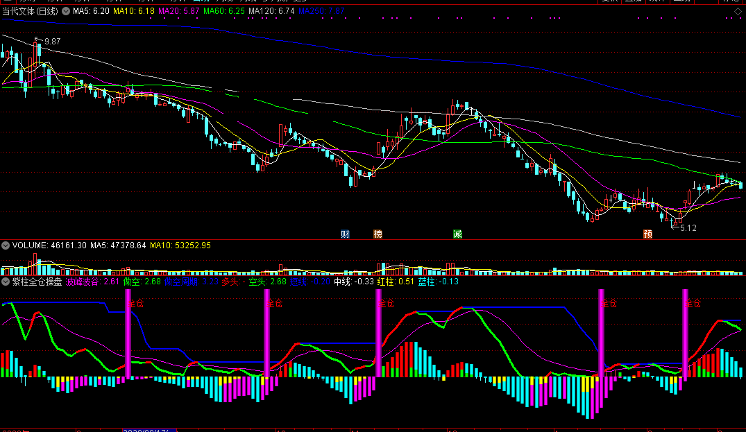 紫柱全仓操盘指标（副图 通达信 截图）抓波谷拉升机会，控仓杀入胜算高