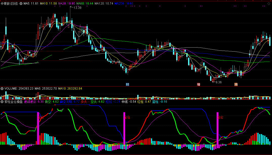 紫柱全仓操盘指标（副图 通达信 截图）抓波谷拉升机会，控仓杀入胜算高