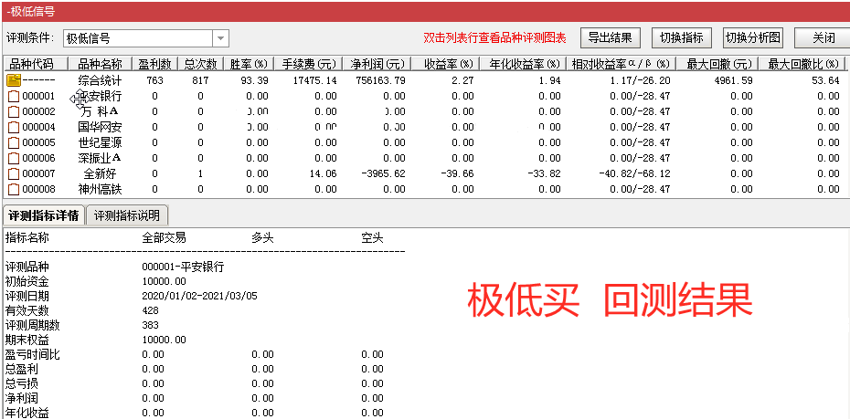 极低买组合极低涨指标（选股 副图 通达信 贴图）信号出现较集中，遇强势趋势可参考