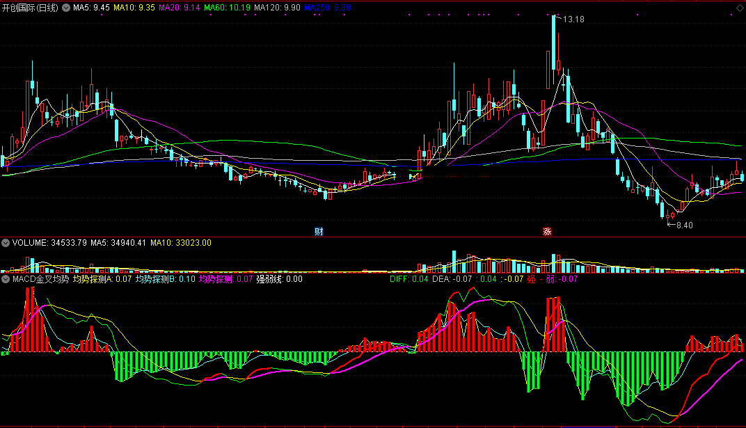 macd金叉均势探测指标（副图 通达信 截图）从三个角度探测均线，金叉见涨红柱买入