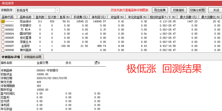 极低买组合极低涨指标（选股 副图 通达信 贴图）信号出现较集中，遇强势趋势可参考