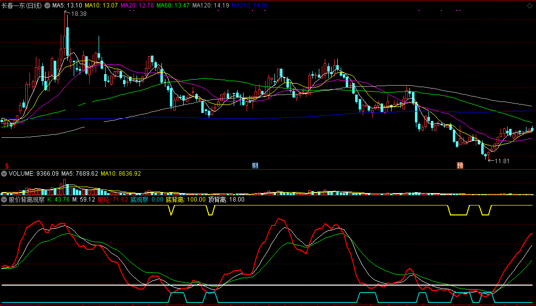 股价背离观察指标（副图 通达信 截图）监测底的出现，捉住背离拉升点