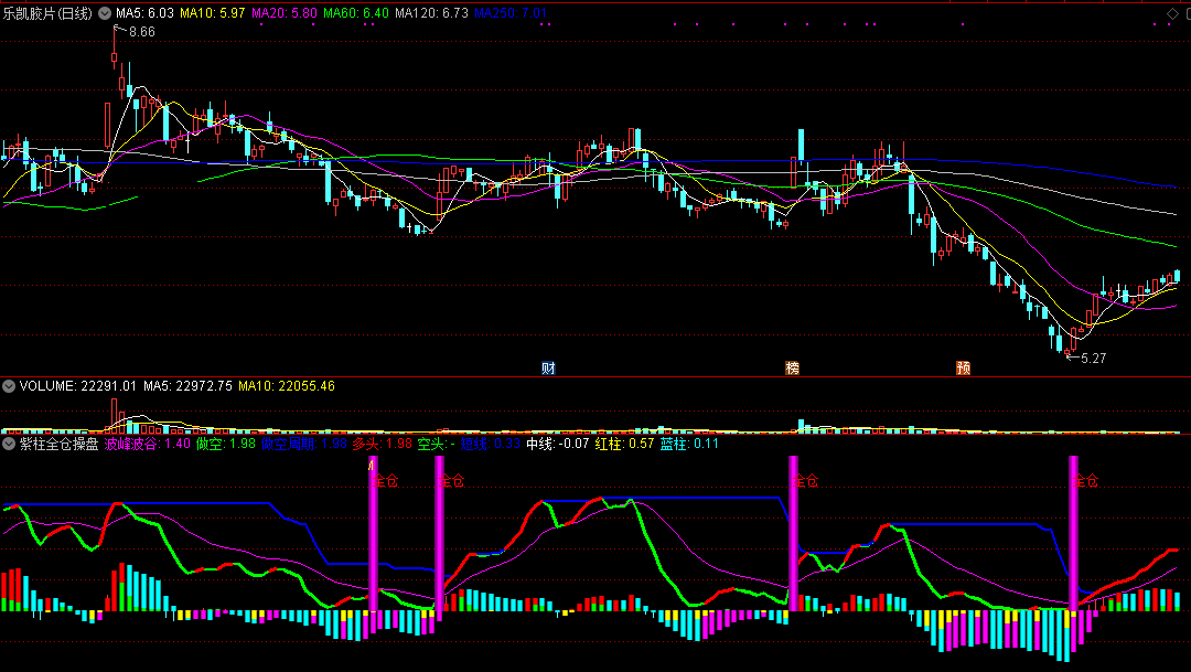 紫柱全仓操盘指标（副图 通达信 截图）抓波谷拉升机会，控仓杀入胜算高