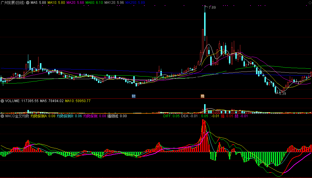 macd金叉均势探测指标（副图 通达信 截图）从三个角度探测均线，金叉见涨红柱买入