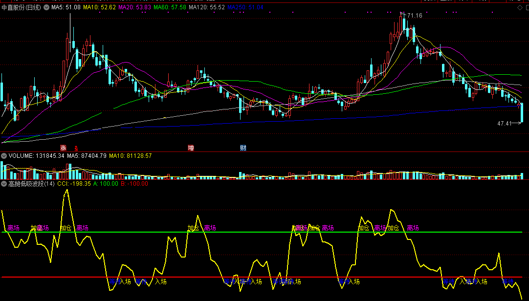 高抛低吸波段王—自用效果非常好指标（副图 通达信 贴图）据传统cci指标和经验优化，附使用说明