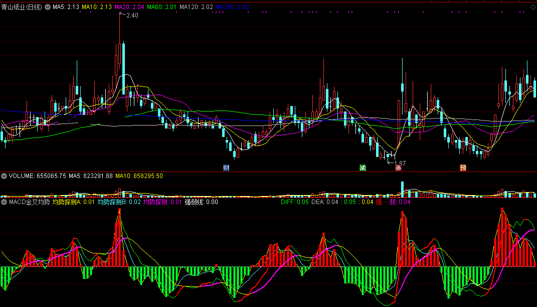 macd金叉均势探测指标（副图 通达信 截图）从三个角度探测均线，金叉见涨红柱买入