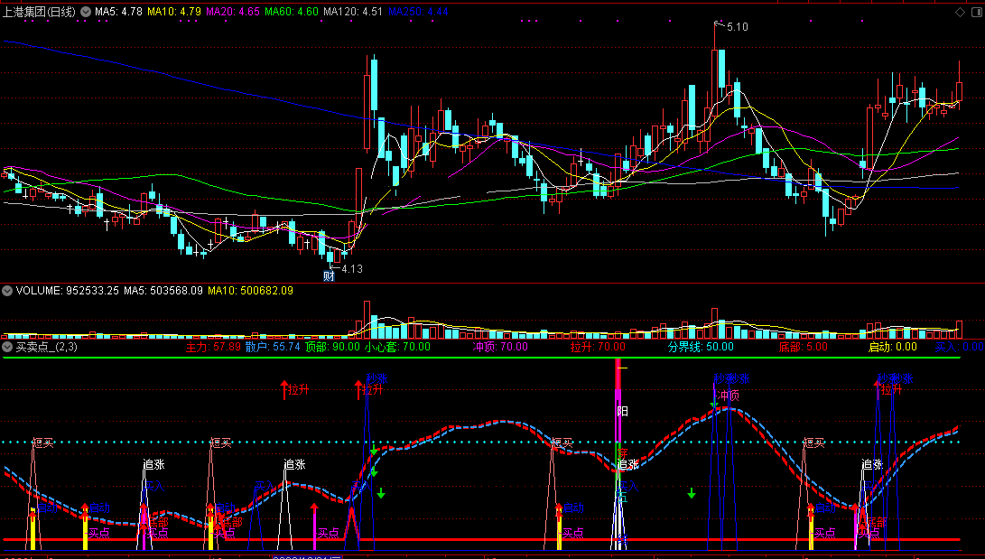 发一个自用整合的副图指标《买卖点》指标（副图 通达信 贴图）整合网上多个公式，信号重叠成功率高