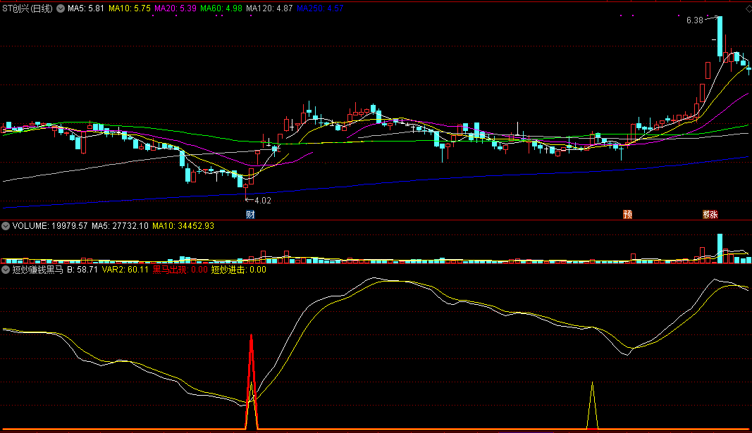 短炒赚钱黑马指标（副图 通达信 截图）趋势掉头上攻，进击强势赚钱股