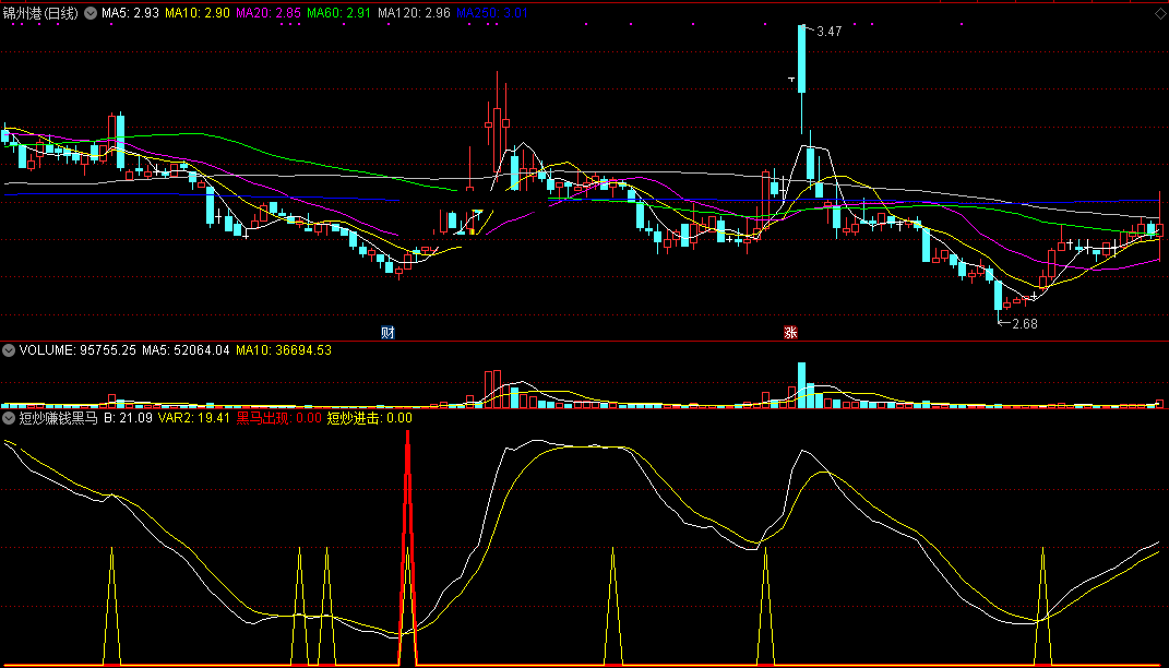 短炒赚钱黑马指标（副图 通达信 截图）趋势掉头上攻，进击强势赚钱股