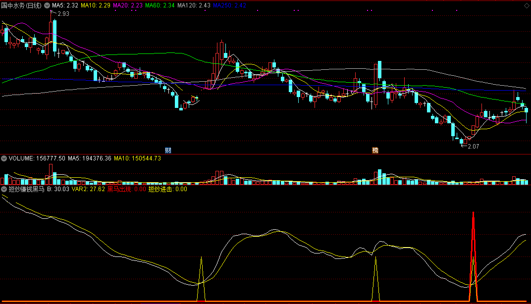 短炒赚钱黑马指标（副图 通达信 截图）趋势掉头上攻，进击强势赚钱股
