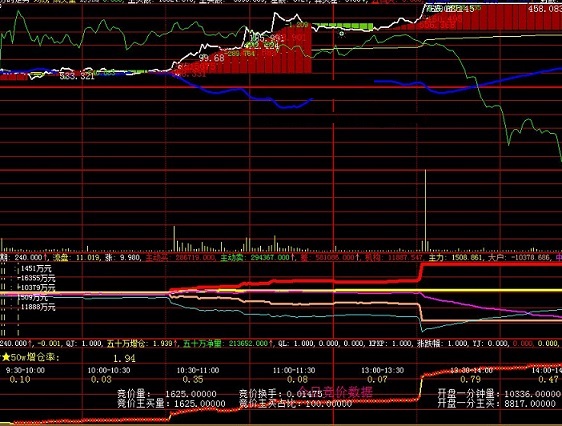 根据大单方向找上涨个股的五十万增仓指标fccf分时副图公式