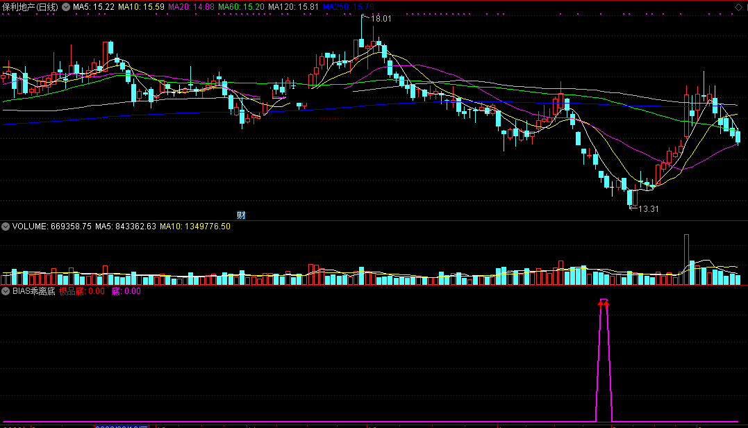 bias乖离底指标（副图 通达信 截图）对比四重参数信号，找到乖离真正底部