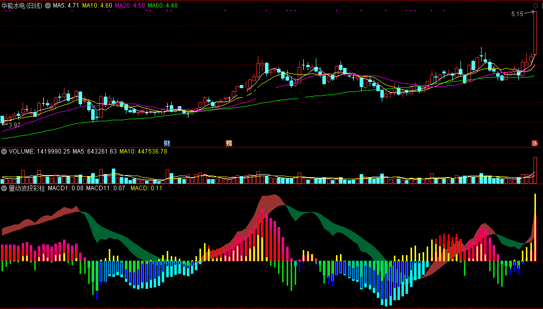 量动波段彩柱指标（副图 通达信 截图）价动之前量必动，橙柱一现牛股来