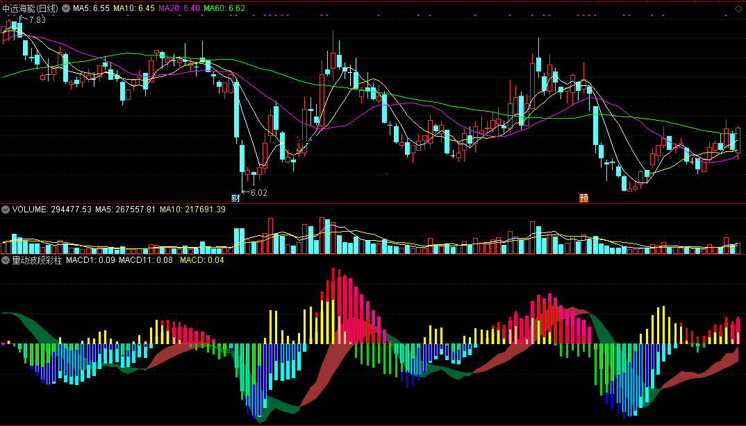 量动波段彩柱指标（副图 通达信 截图）价动之前量必动，橙柱一现牛股来
