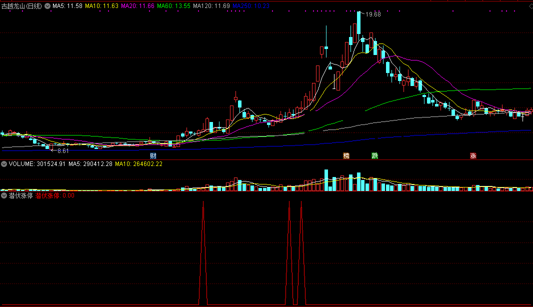 潜伏在涨停前指标（副图 通达信 贴图）在涨停到来前介入，响应网友再度提供